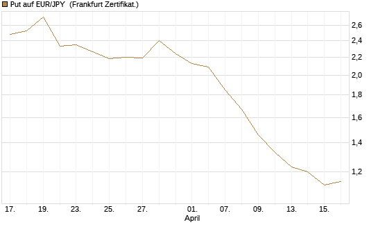 Put auf EUR/JPY [BNP Paribas Emissions- und Handelsges.] Chart