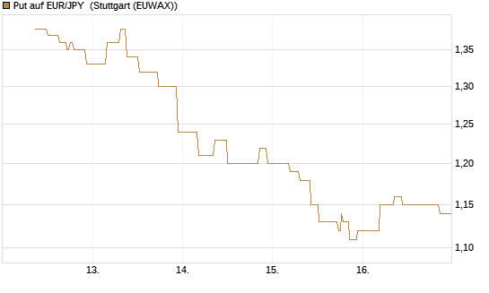 Put auf EUR/JPY [BNP Paribas Emissions- und Handelsges.] Chart