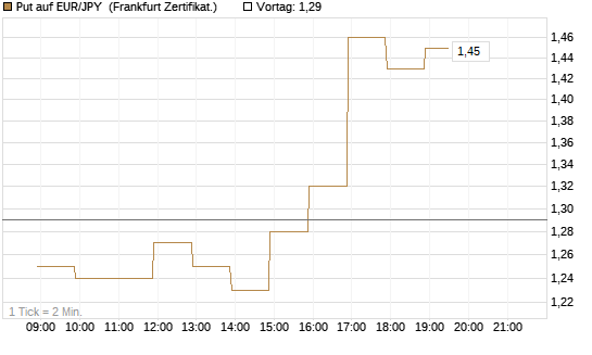 Put auf EUR/JPY [BNP Paribas Emissions- und Handelsges.] Chart