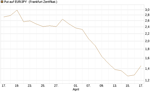 Put auf EUR/JPY [BNP Paribas Emissions- und Handelsges.] Chart