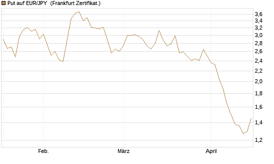 Put auf EUR/JPY [BNP Paribas Emissions- und Handelsges.] Chart