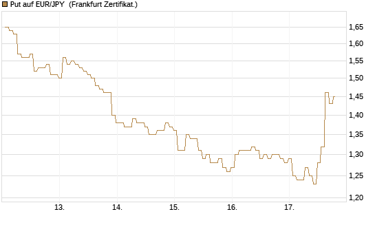 Put auf EUR/JPY [BNP Paribas Emissions- und Handelsges.] Chart