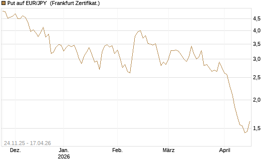 Put auf EUR/JPY [BNP Paribas Emissions- und Handelsges.] Chart