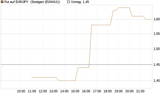 Put auf EUR/JPY [BNP Paribas Emissions- und Handelsges.] Chart
