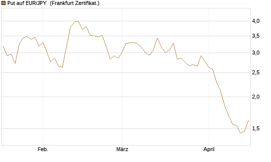 Put auf EUR/JPY [BNP Paribas Emissions- und Handelsges.] Chart