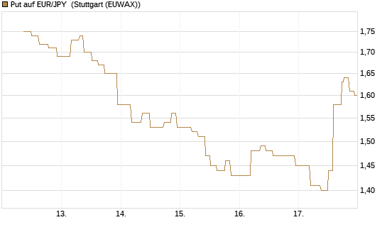 Put auf EUR/JPY [BNP Paribas Emissions- und Handelsges.] Chart