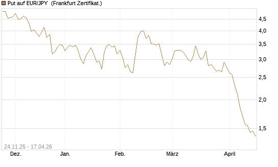 Put auf EUR/JPY [BNP Paribas Emissions- und Handelsges.] Chart