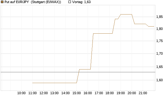 Put auf EUR/JPY [BNP Paribas Emissions- und Handelsges.] Chart