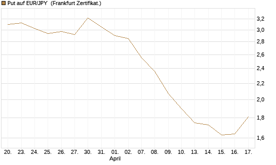 Put auf EUR/JPY [BNP Paribas Emissions- und Handelsges.] Chart