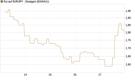 Put auf EUR/JPY [BNP Paribas Emissions- und Handelsges.] Chart