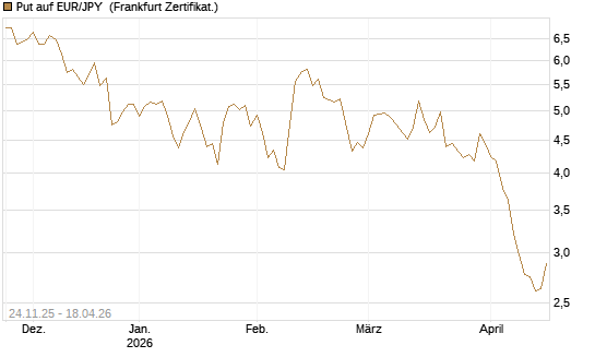 Put auf EUR/JPY [BNP Paribas Emissions- und Handelsges.] Chart