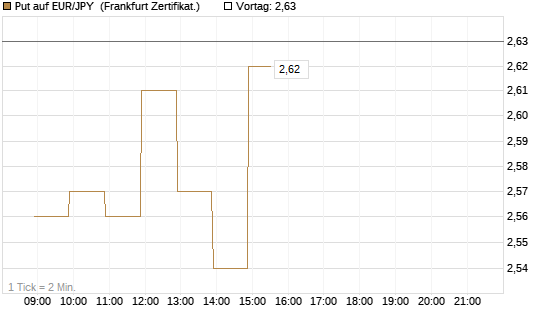 Put auf EUR/JPY [BNP Paribas Emissions- und Handelsges.] Chart