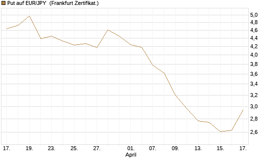 Put auf EUR/JPY [BNP Paribas Emissions- und Handelsges.] Chart