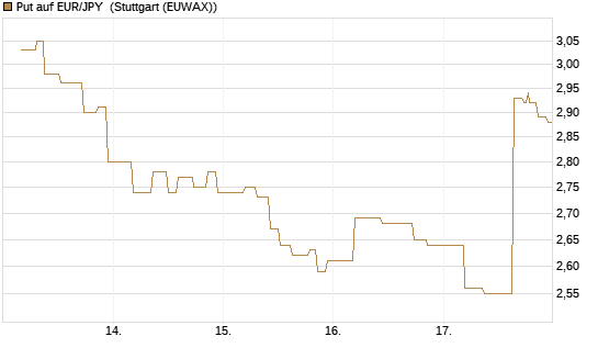 Put auf EUR/JPY [BNP Paribas Emissions- und Handelsges.] Chart