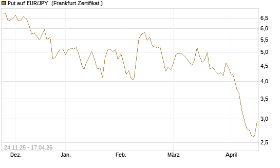 Put auf EUR/JPY [BNP Paribas Emissions- und Handelsges.] Chart