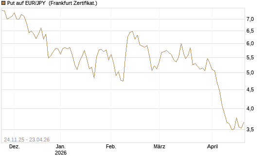 Put auf EUR/JPY [BNP Paribas Emissions- und Handelsges.] Chart