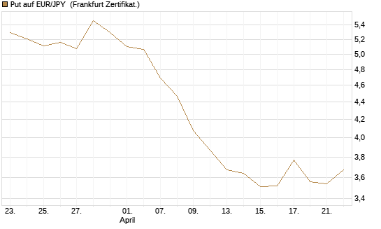 Put auf EUR/JPY [BNP Paribas Emissions- und Handelsges.] Chart