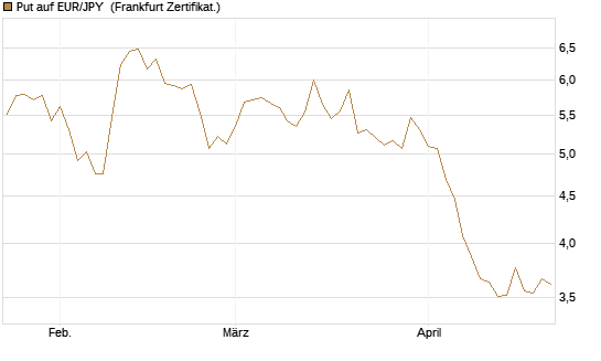 Put auf EUR/JPY [BNP Paribas Emissions- und Handelsges.] Chart