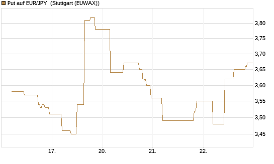 Put auf EUR/JPY [BNP Paribas Emissions- und Handelsges.] Chart