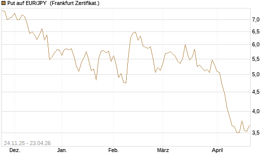 Put auf EUR/JPY [BNP Paribas Emissions- und Handelsges.] Chart
