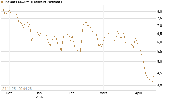 Put auf EUR/JPY [BNP Paribas Emissions- und Handelsges.] Chart