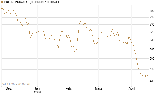 Put auf EUR/JPY [BNP Paribas Emissions- und Handelsges.] Chart