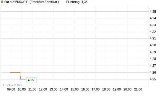 Put auf EUR/JPY [BNP Paribas Emissions- und Handelsges.] Chart