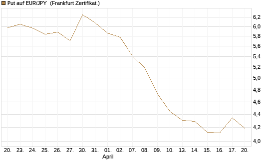 Put auf EUR/JPY [BNP Paribas Emissions- und Handelsges.] Chart