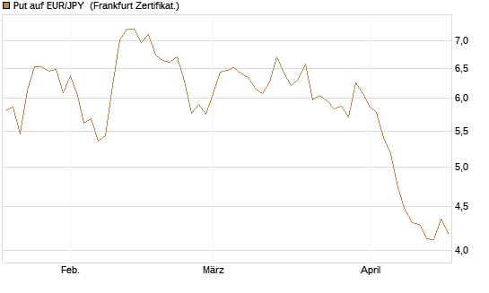 Put auf EUR/JPY [BNP Paribas Emissions- und Handelsges.] Chart