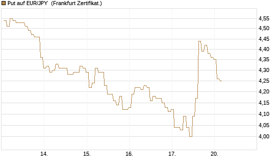 Put auf EUR/JPY [BNP Paribas Emissions- und Handelsges.] Chart