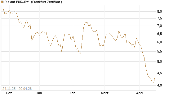 Put auf EUR/JPY [BNP Paribas Emissions- und Handelsges.] Chart