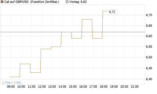 Call auf GBP/USD [BNP Paribas Emissions- und Handelsges.] Chart