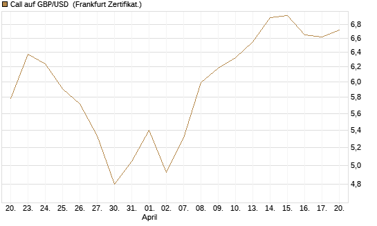Call auf GBP/USD [BNP Paribas Emissions- und Handelsges.] Chart