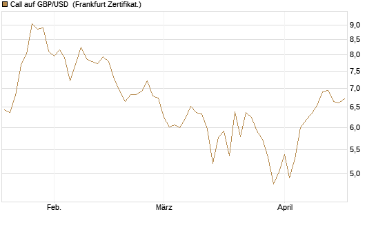 Call auf GBP/USD [BNP Paribas Emissions- und Handelsges.] Chart