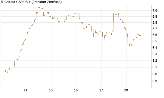 Call auf GBP/USD [BNP Paribas Emissions- und Handelsges.] Chart