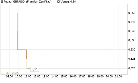 Put auf GBP/USD [BNP Paribas Emissions- und Handelsges.] Chart