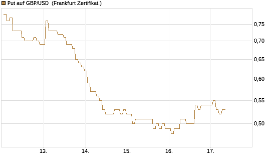 Put auf GBP/USD [BNP Paribas Emissions- und Handelsges.] Chart