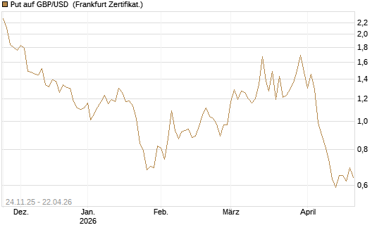 Put auf GBP/USD [BNP Paribas Emissions- und Handelsges.] Chart