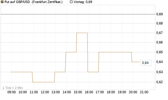 Put auf GBP/USD [BNP Paribas Emissions- und Handelsges.] Chart