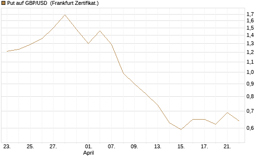 Put auf GBP/USD [BNP Paribas Emissions- und Handelsges.] Chart