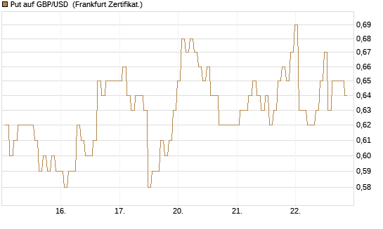 Put auf GBP/USD [BNP Paribas Emissions- und Handelsges.] Chart