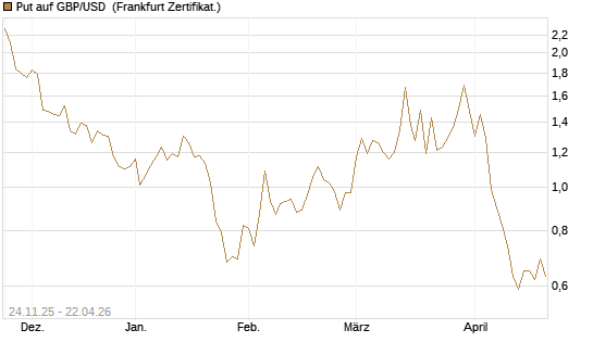 Put auf GBP/USD [BNP Paribas Emissions- und Handelsges.] Chart