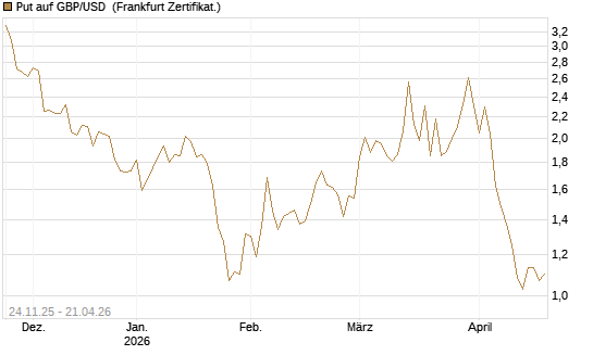 Put auf GBP/USD [BNP Paribas Emissions- und Handelsges.] Chart