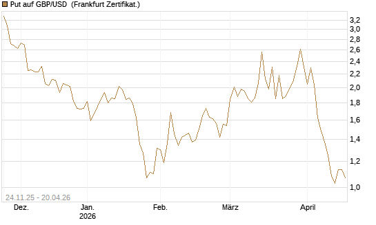 Put auf GBP/USD [BNP Paribas Emissions- und Handelsges.] Chart