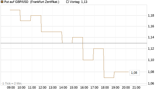 Put auf GBP/USD [BNP Paribas Emissions- und Handelsges.] Chart