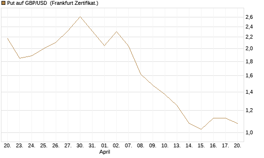Put auf GBP/USD [BNP Paribas Emissions- und Handelsges.] Chart