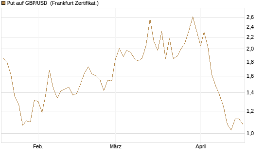 Put auf GBP/USD [BNP Paribas Emissions- und Handelsges.] Chart