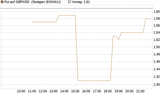 Put auf GBP/USD [BNP Paribas Emissions- und Handelsges.] Chart
