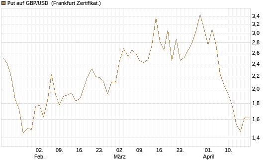 Put auf GBP/USD [BNP Paribas Emissions- und Handelsges.] Chart
