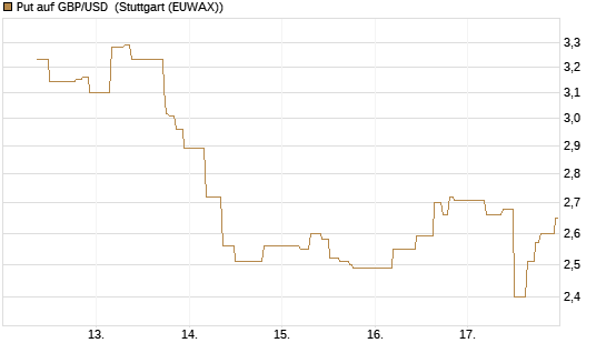 Put auf GBP/USD [BNP Paribas Emissions- und Handelsges.] Chart